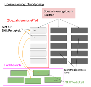 Begriffe Spezialisierungssystem.png